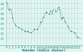 Courbe de l'humidex pour Aniane (34)