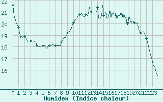 Courbe de l'humidex pour Sainte-Ouenne (79)