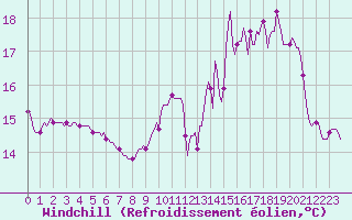 Courbe du refroidissement olien pour Havinnes (Be)