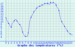 Courbe de tempratures pour Sisteron (04)