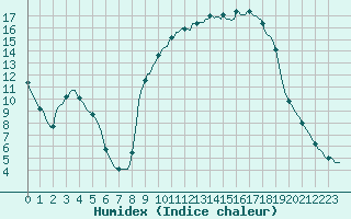 Courbe de l'humidex pour Sisteron (04)