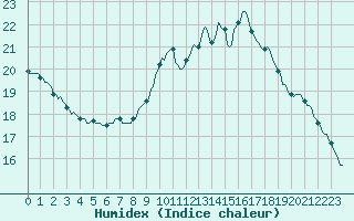 Courbe de l'humidex pour Leign-les-Bois (86)