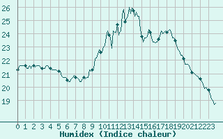 Courbe de l'humidex pour Blus (40)