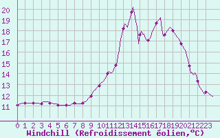 Courbe du refroidissement olien pour Anse (69)