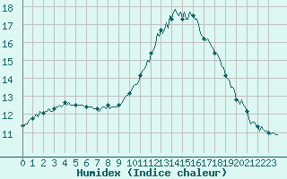 Courbe de l'humidex pour Sgur-le-Chteau (19)