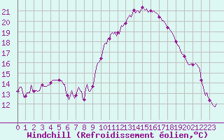 Courbe du refroidissement olien pour Puissalicon (34)