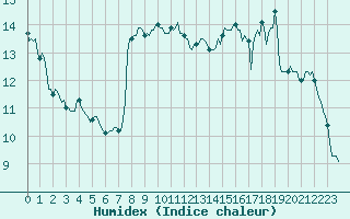 Courbe de l'humidex pour Le Grau-du-Roi (30)