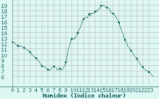 Courbe de l'humidex pour Bras (83)