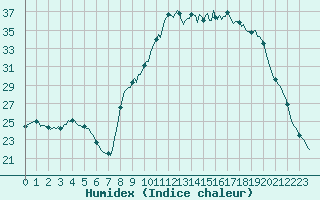 Courbe de l'humidex pour Rmering-ls-Puttelange (57)