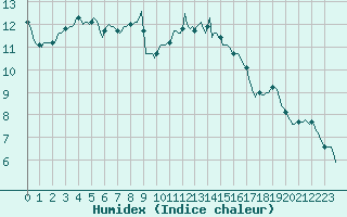 Courbe de l'humidex pour Jarny (54)