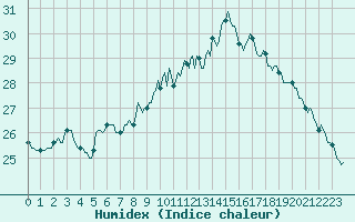 Courbe de l'humidex pour Vias (34)