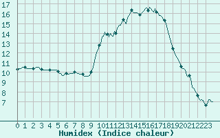 Courbe de l'humidex pour Tthieu (40)