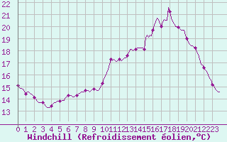 Courbe du refroidissement olien pour Voinmont (54)