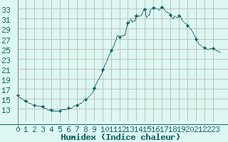 Courbe de l'humidex pour Cerisiers (89)