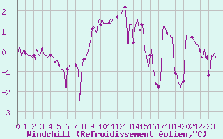 Courbe du refroidissement olien pour Selonnet - Chabanon (04)
