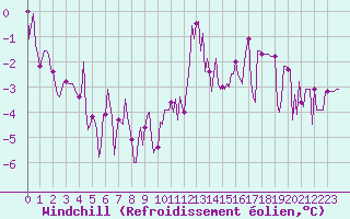 Courbe du refroidissement olien pour Saint-Julien-en-Quint (26)