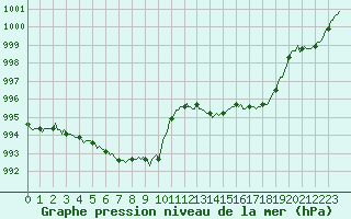 Courbe de la pression atmosphrique pour Voinmont (54)