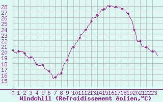 Courbe du refroidissement olien pour Thorrenc (07)