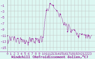 Courbe du refroidissement olien pour Ristolas (05)