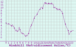 Courbe du refroidissement olien pour Thorigny (85)