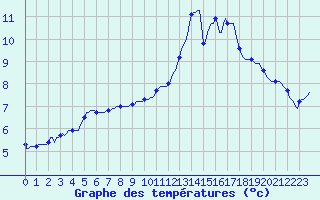 Courbe de tempratures pour Saint-Igneuc (22)