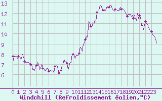 Courbe du refroidissement olien pour Hd-Bazouges (35)