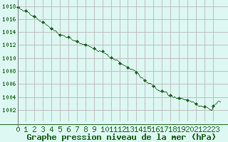 Courbe de la pression atmosphrique pour Forceville (80)