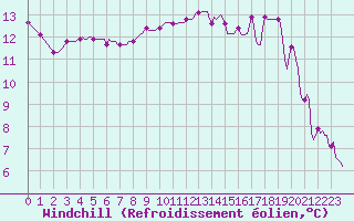Courbe du refroidissement olien pour Le Luc (83)