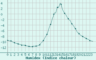 Courbe de l'humidex pour Noyarey (38)