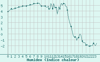 Courbe de l'humidex pour Logbierm (Be)