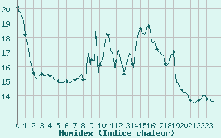 Courbe de l'humidex pour Castres-Nord (81)