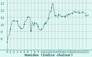 Courbe de l'humidex pour Pointe du Plomb (17)