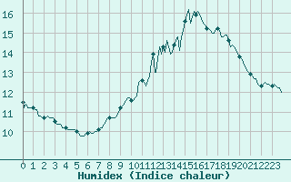 Courbe de l'humidex pour Millau (12)