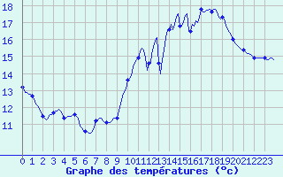 Courbe de tempratures pour Perpignan Moulin  Vent (66)