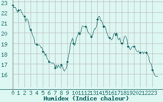 Courbe de l'humidex pour Potes / Torre del Infantado (Esp)
