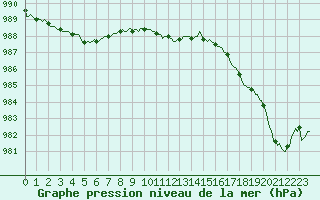 Courbe de la pression atmosphrique pour Monts-sur-Guesnes (86)