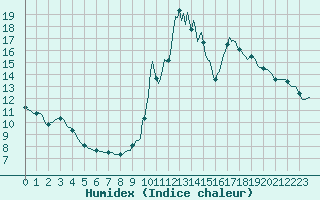 Courbe de l'humidex pour Lignerolles (03)