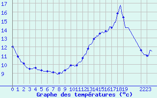 Courbe de tempratures pour Saint-Michel-d