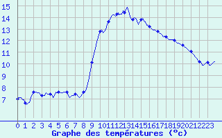 Courbe de tempratures pour Verges (Esp)