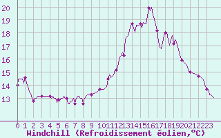 Courbe du refroidissement olien pour Saint-Yrieix-le-Djalat (19)