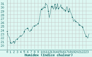Courbe de l'humidex pour Saint-Mdard-d'Aunis (17)