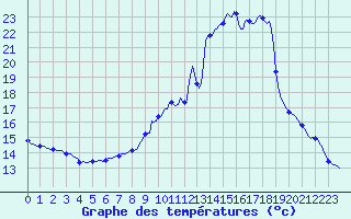 Courbe de tempratures pour Pinsot (38)