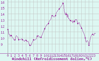 Courbe du refroidissement olien pour Le Luc (83)
