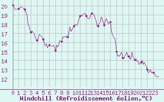 Courbe du refroidissement olien pour Saint-Nazaire-d