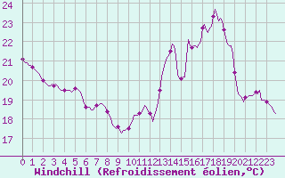 Courbe du refroidissement olien pour Paris Saint-Germain-des-Prs (75)