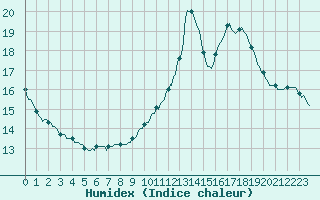 Courbe de l'humidex pour Verneuil (78)