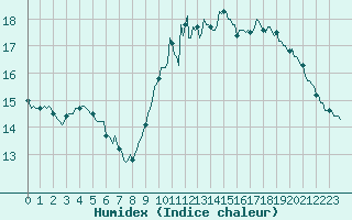 Courbe de l'humidex pour Saint-Igneuc (22)