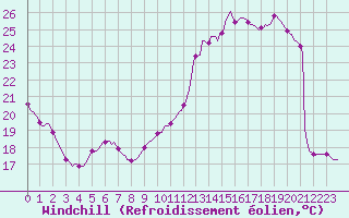 Courbe du refroidissement olien pour Sars-et-Rosires (59)