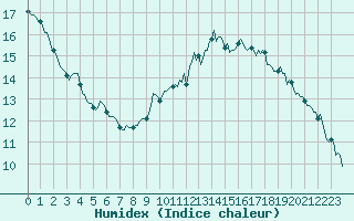 Courbe de l'humidex pour Brigueuil (16)
