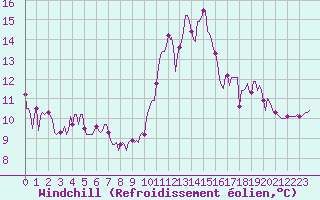 Courbe du refroidissement olien pour Nonaville (16)